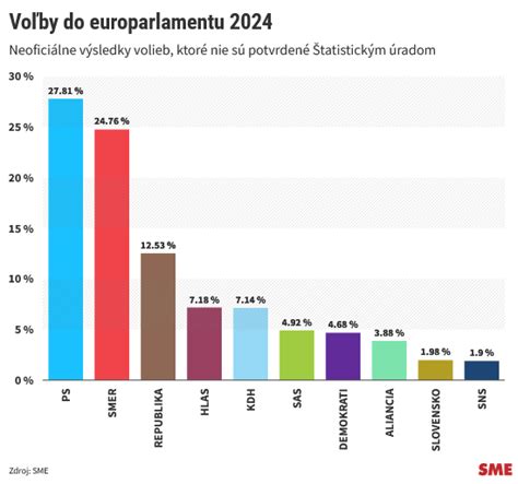 Infografika: Kľúčové momenty a reakcie na vystúpenie politikov po prezidentských voľbách 2019