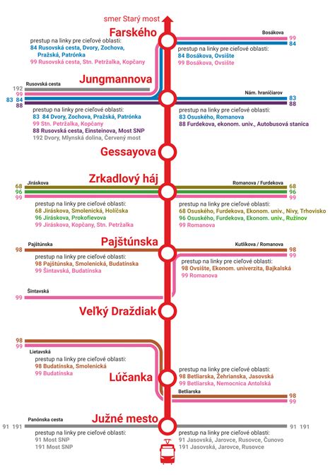 Schéma historického vývoja eucharistického prijímania od ranokresťanskej praxe po stredoveké zmeny