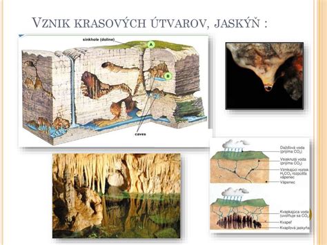 Schéma vzniku krasových útvarov a jaskýň