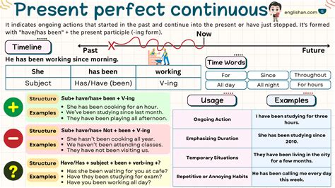Infografika porovnávajúca Present Simple, Present Continuous, Present Perfect a Present Perfect Continuous