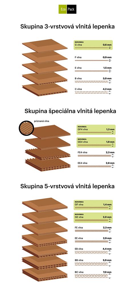 Schéma porovnania papierových a plastových krabíc na zákusky podľa ich vlastností