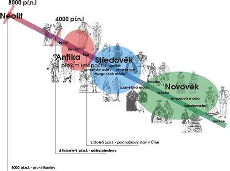 Grafická koláž zobrazujúca historický vývoj svadobných motívov v umení.