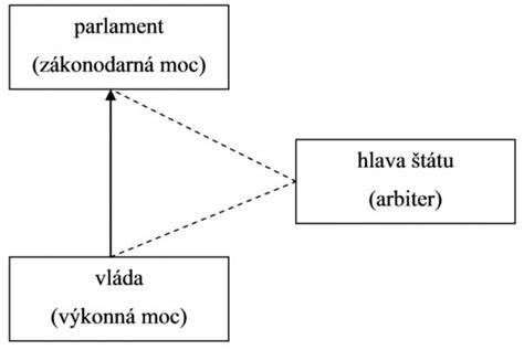 Schéma politického systému prvej Československej republiky a postavenie SNS v opozícii