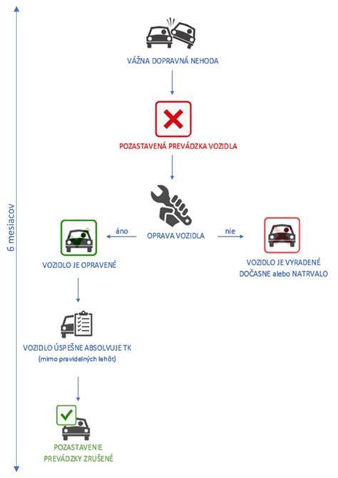 diagram zobrazujúci časovú os programu: od vyhlásenia výzvy, cez uzávierku až po obdobie realizácie projektov v decembri