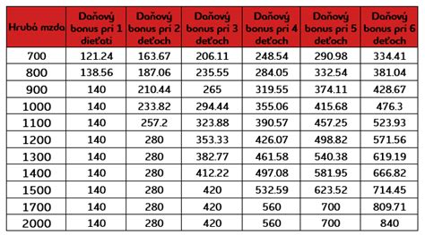 porovnávacia tabuľka: vplyv daňového bonusu na čistú mzdu dvoch zamestnancov s rovnakou hrubou mzdou