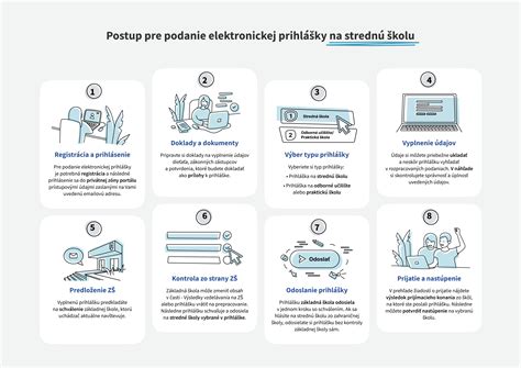 infografika znázorňujúca proces výberu strednej školy od podania prihlášky až po prijímacie skúšky
