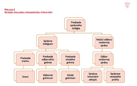 Schéma štruktúry príhovoru: úvod (oslovenie), jadro (analýza, spomienky, poďakovanie), záver (výzva, prianie, poďakovanie za pozornosť)