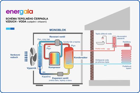 Schéma princípu fungovania anjelského zvonenia: teplý vzduch od sviečok stúpa a roztáča vrtuľu s anjelmi, ktorí cinkajú na zvončeky