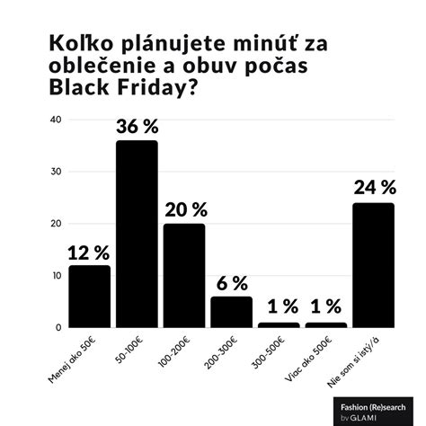 Graf: Výsledky prieskumu o nákupných zvyklostiach Slovákov počas Black Friday