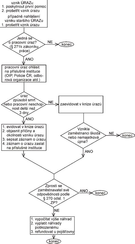 Schéma postupu pri úmrtí: od kontaktovania pohrebnej služby až po výber typu rozlúčky