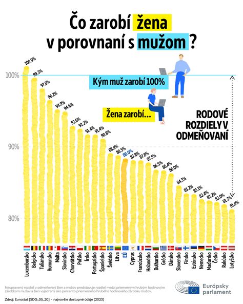 Infografika znázorňujúca rozdiely v odmeňovaní pri práci vo sviatok