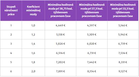 Tabuľka s prehľadom minimálnych hodín príplatkov v roku 2025