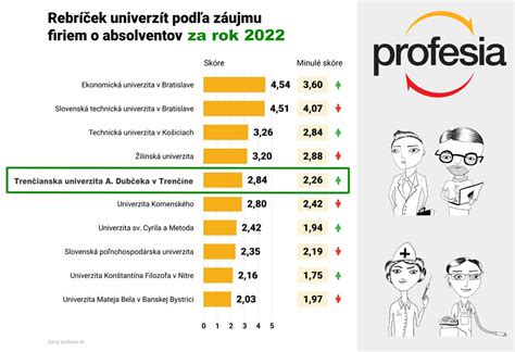 Graf uplatniteľnosti absolventov rôznych odborov na trhu práce