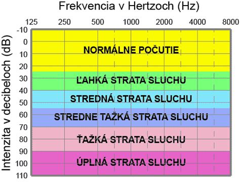 Infografika: Fázy prekonávania šoku po diagnostikovaní poruchy sluchu u dieťaťa
