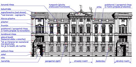 Informačná schéma botanickej záhrady zobrazujúca rozdelenie na expozičné skleníky, vonkajšie plochy a architektonické prvky.