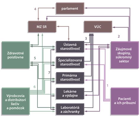 Schéma vzťahov medzi zvieratami a hudobnými nástrojmi v skladbe