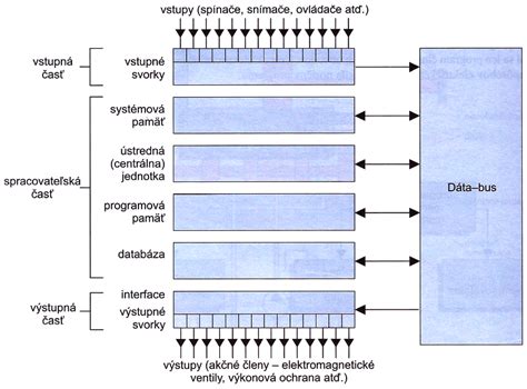 Schéma zadného a predného panelu s označením vstupov a výstupov
