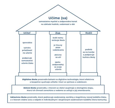 Informačná schéma: Štruktúra a hlavné piliere pôsobenia SZPB v spoločnosti