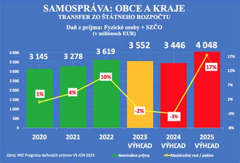 graf vývoja vyzbieranej pomoci