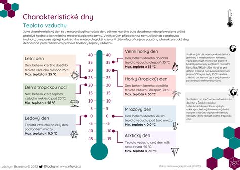 Infografika: Vplyv vonkajších podmienok (teplota, vlhkosť) na rýchlosť tvrdnutia betónu