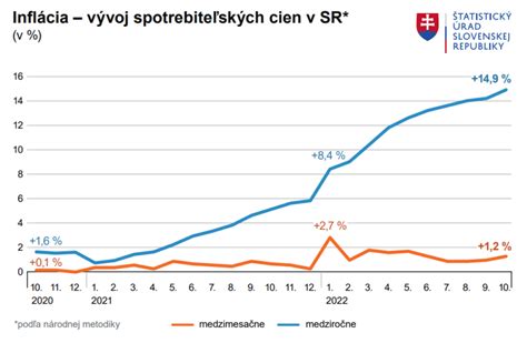 graf vývoja politického napätia na Slovensku