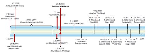 Súhrnná infografika znázorňujúca časovú os vzniku ZSF od roku 1969 po súčasnosť