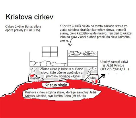 Grafické znázornenie sviatostí v Katolíckej cirkvi s dôrazom na Eucharistiu.