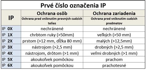 Tabuľka: Vysvetlenie stupňov ochrany IP pre osvetlenie