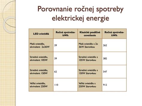 Porovnanie spotreby energie LED a klasických žiaroviek