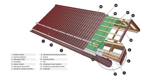 schéma alebo infografika montáže strešnej konštrukcie a plachty