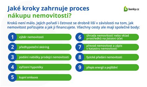 Infografika - kroky nákupu v e-shope