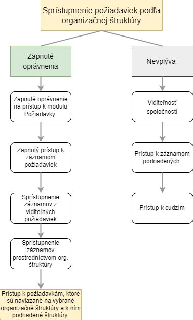 grafické znázornenie pilierov prípravy na prijímanie: rodina, škola a farnosť