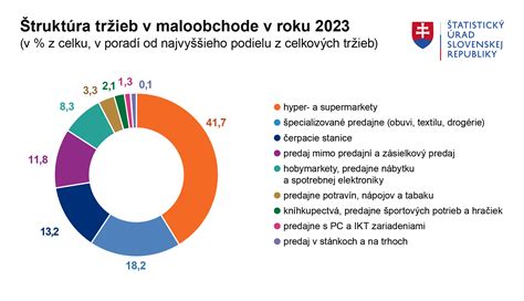 infografika s prehľadom otvorených a zatvorených dní v maloobchode podľa slovenskej legislatívy