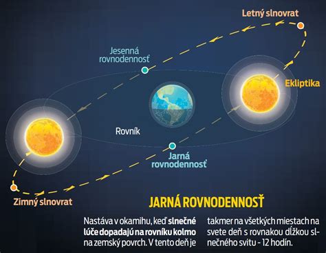 Schéma znázorňujúca polohu Zeme voči Slnku počas jarnej rovnodennosti