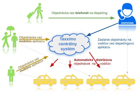 Schéma zobrazujúca výber medzi minimalistickou tapetou a živou animovanou plochou s padajúcim snehom.
