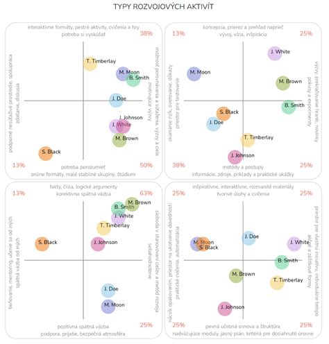 Infolgrafika zobrazujúca rôzne typy aktivít podľa miery interakcie - od individuálnych až po skupinové