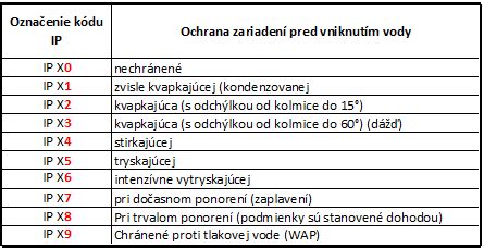 Ilustrácia znázorňujúca rôzne stupne ochrany IP pre vonkajšie osvetlenie.
