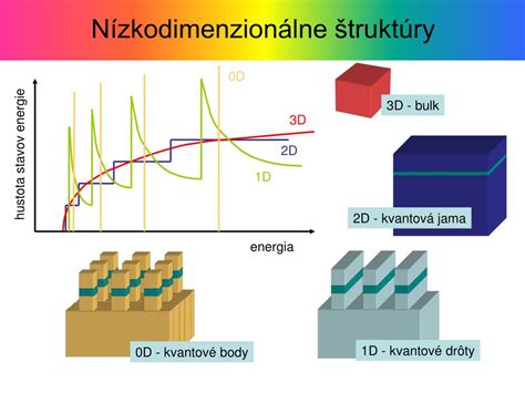 Porovnanie štruktúry 3D a 2D ihličia