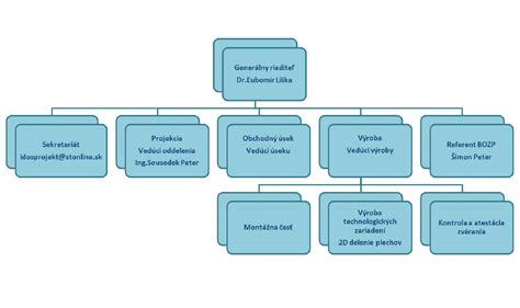 Organizačná štruktúra firmy s vyznačením vedúcich pozícií