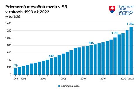 Graf s projekciou rastu minimálnej hodinovej mzdy a súvisiacich príplatkov