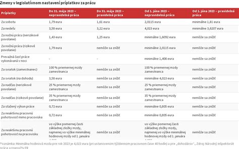 Infografika porovnávajúca hodinové sadzby príplatkov za prácu v sobotu, nedeľu a v noci v rokoch 2024 a 2025.