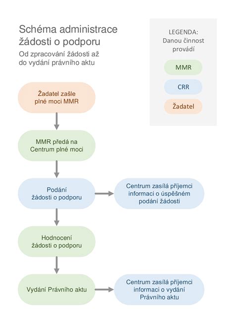 Schéma procesu vybavenia dišpenzu a cirkevného sobáša