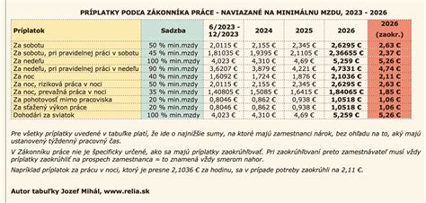 Tabuľka s prehľadom minimálnych hodinových miezd a príplatkov v % pre rok 2026