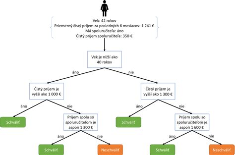 infografika: schéma rozhodovacieho stromu pri výbere darčeka podľa typu osobnosti kamarátky