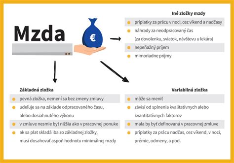 Schéma znázorňujúca zložky mzdy: základná mzda + zákonné príplatky (nadčas, sviatok, noc, sobota/nedeľa)