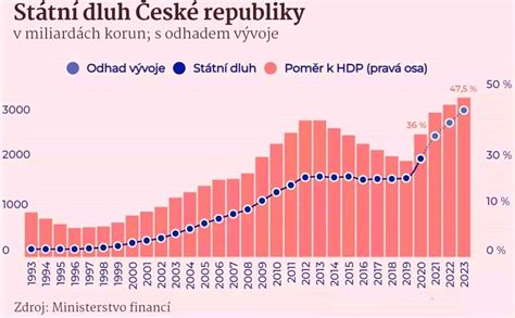 infografika alebo graf popularity mien Eliška a Jakub v Česku za posledné roky