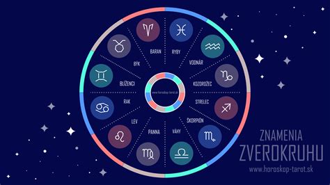 Infografika zobrazujúca znamenia zverokruhu Baran a Lev s priradenými vlastnosťami a planétou Slnko