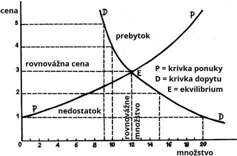 Grafické znázornenie vývoja ceny produktu s označením 