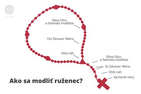 Infografika znázorňujúca štruktúru tradičného ruženca alebo fotografie ľudí modliacich sa ruženec.