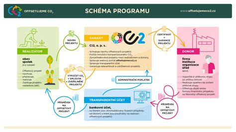 Informatívna schéma spomienkového programu v Komárne